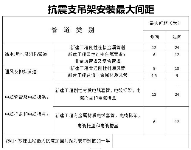 抗震支架安装最大间距.jpg